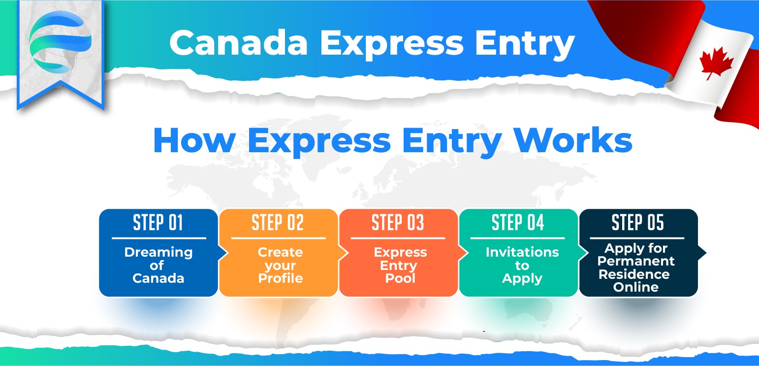 Express Entry system